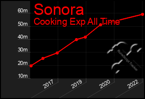 Total Graph of Sonora