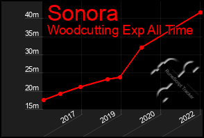 Total Graph of Sonora