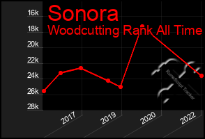 Total Graph of Sonora