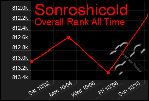 Total Graph of Sonroshicold