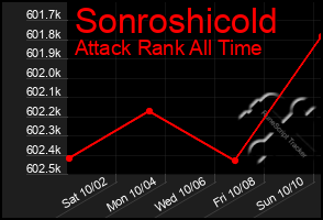 Total Graph of Sonroshicold