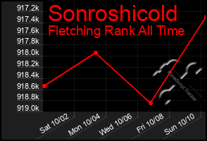 Total Graph of Sonroshicold