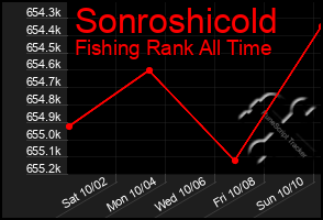 Total Graph of Sonroshicold