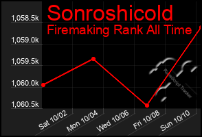 Total Graph of Sonroshicold