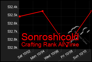 Total Graph of Sonroshicold