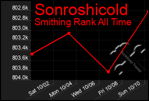 Total Graph of Sonroshicold