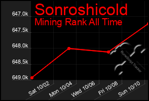 Total Graph of Sonroshicold