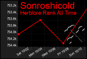 Total Graph of Sonroshicold