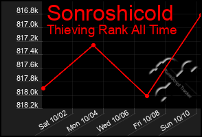 Total Graph of Sonroshicold