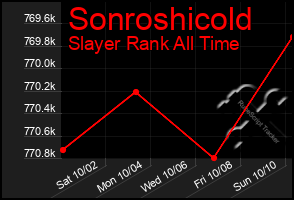 Total Graph of Sonroshicold