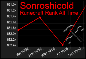 Total Graph of Sonroshicold