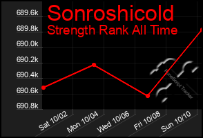 Total Graph of Sonroshicold