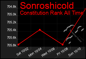 Total Graph of Sonroshicold