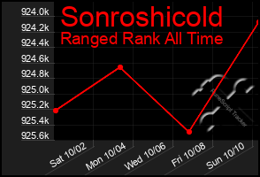 Total Graph of Sonroshicold