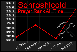 Total Graph of Sonroshicold