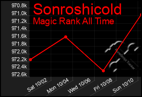 Total Graph of Sonroshicold