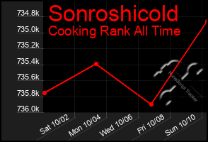 Total Graph of Sonroshicold