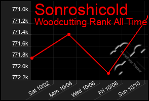 Total Graph of Sonroshicold