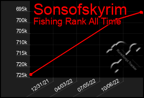 Total Graph of Sonsofskyrim