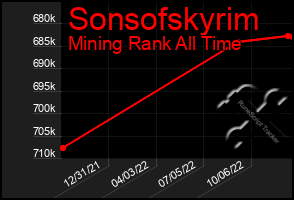 Total Graph of Sonsofskyrim