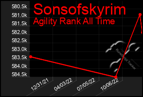 Total Graph of Sonsofskyrim