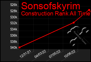 Total Graph of Sonsofskyrim