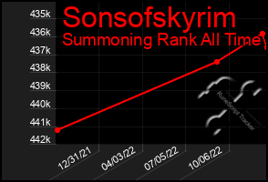 Total Graph of Sonsofskyrim