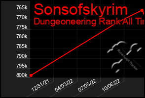 Total Graph of Sonsofskyrim