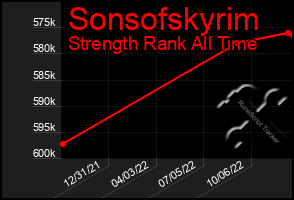 Total Graph of Sonsofskyrim