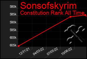 Total Graph of Sonsofskyrim