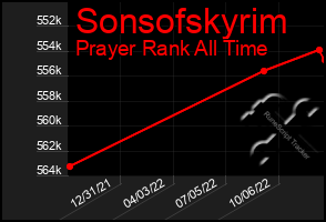 Total Graph of Sonsofskyrim