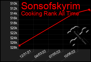 Total Graph of Sonsofskyrim