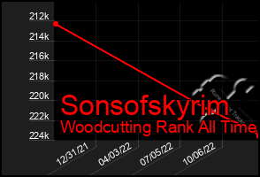 Total Graph of Sonsofskyrim