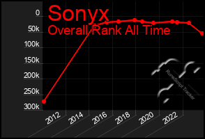 Total Graph of Sonyx