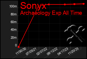 Total Graph of Sonyx