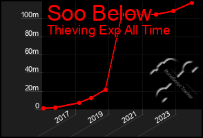 Total Graph of Soo Below