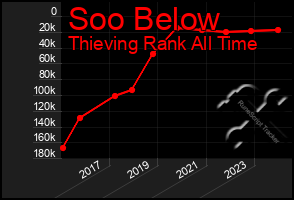 Total Graph of Soo Below