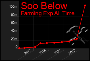 Total Graph of Soo Below