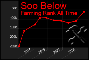 Total Graph of Soo Below