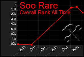 Total Graph of Soo Rare