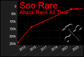 Total Graph of Soo Rare