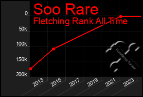 Total Graph of Soo Rare