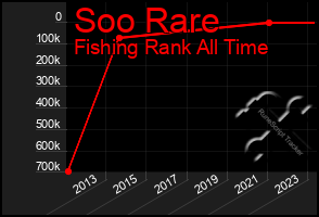 Total Graph of Soo Rare