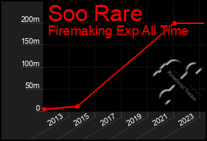 Total Graph of Soo Rare