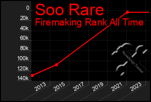 Total Graph of Soo Rare