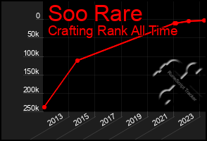 Total Graph of Soo Rare