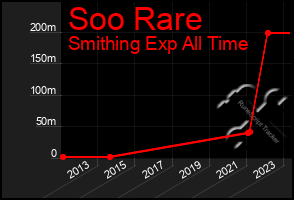 Total Graph of Soo Rare