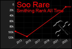 Total Graph of Soo Rare