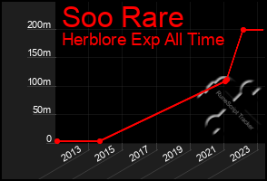 Total Graph of Soo Rare