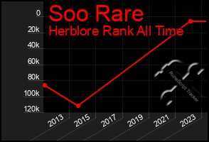 Total Graph of Soo Rare